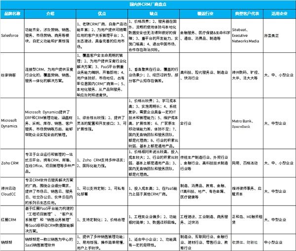 2023 年企業(yè)服務(wù)行業(yè) 6 大 CRM 客戶關(guān)系管理系統(tǒng)盤點(diǎn)