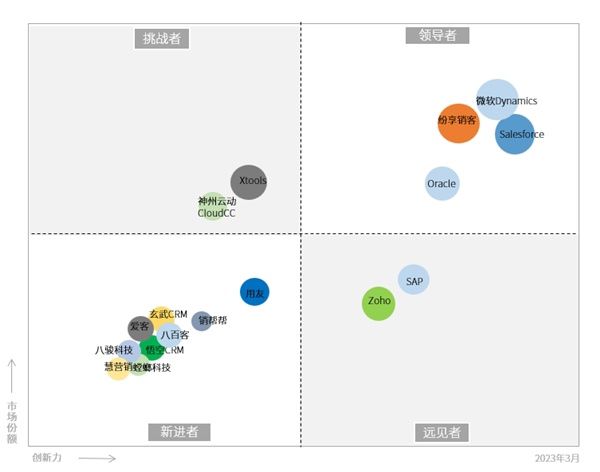 2023 年企業(yè)服務(wù)行業(yè) 6 大 CRM 客戶關(guān)系管理系統(tǒng)盤點(diǎn)