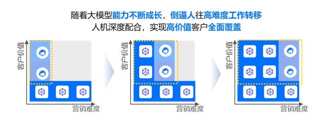 業(yè)績(jī)超人工坐席中位水平，中關(guān)村科金解鎖大模型電銷場(chǎng)景最佳范式