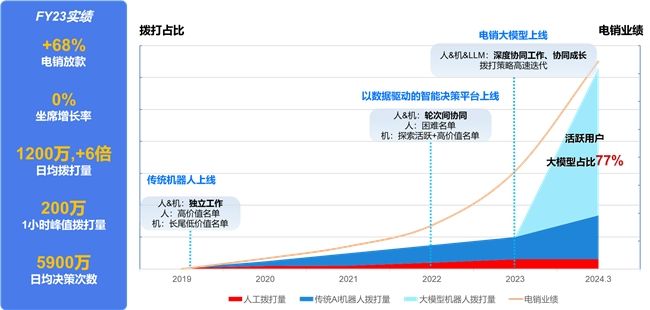 業(yè)績(jī)超人工坐席中位水平，中關(guān)村科金解鎖大模型電銷場(chǎng)景最佳范式