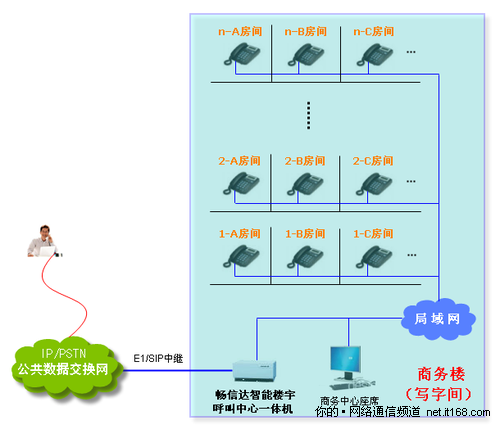 暢信達(dá)智能樓宇 呼叫中心解決方案