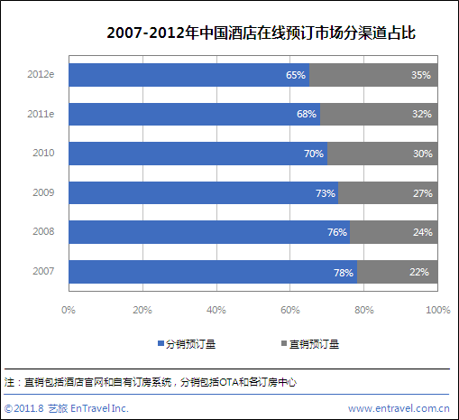 上半年酒店電子商務(wù)售出5200萬(wàn)間夜