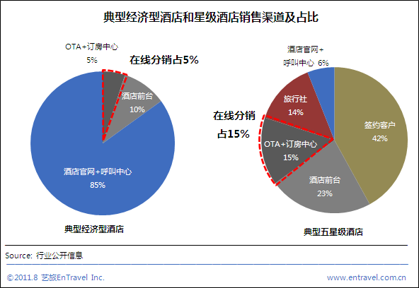 上半年酒店電子商務(wù)售出5200萬(wàn)間夜