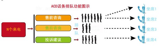 訊眾通信:ACD自動(dòng)話務(wù)分配功能,解決企業(yè)占線煩惱