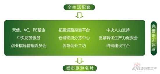 智造創(chuàng)想城生活配套 智造創(chuàng)想城生活配套