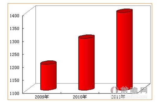 圖表1:中國呼叫中心產(chǎn)業(yè)企業(yè)數(shù)(單位:家)