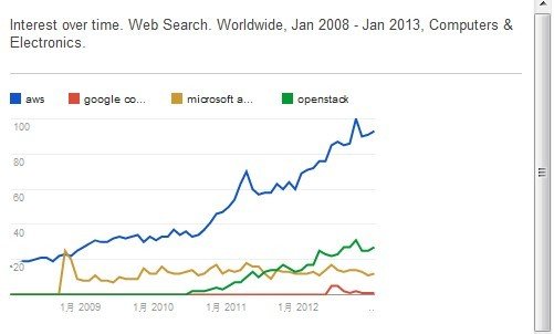 谷歌微軟逼宮！亞馬遜能否保住云計算王座？
