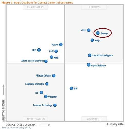 融金匯銀使用的Genesys系統(tǒng)市場排名情況