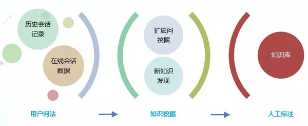 捷通華聲：自學(xué)習(xí)，讓智能客服越用越智能